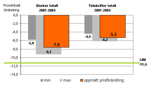 Prissänkningen på böcker motsvarade inte den förväntade prissänkningen efter att bokmomsen sänkts. 