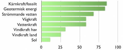 Nyttjandegrad per energityp. Vågkraft lika stor som vattenkraft.