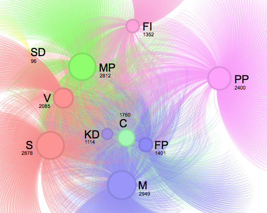 Överblicksbild som visar hur partiers twitterkonton och deras följare hänger ihop. Moderaterna, socialdemokraterna och piratpartiet har flest följare.