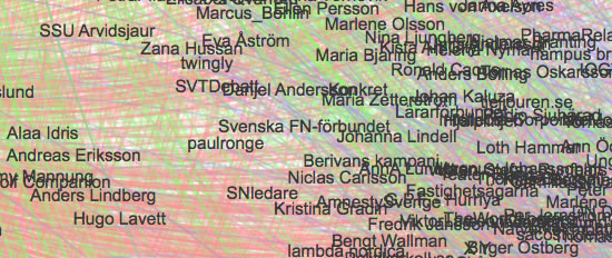 Urklipp av mitten av kartan som visar en röra av streck mellan bl.a. journalister och partier.